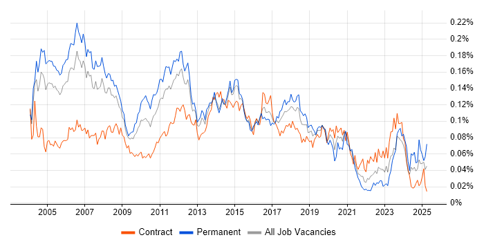 Job vacancy trend for Infrastructure Consultant in London Job vacancy trend for Infrastructure Consultant in London