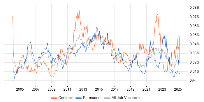 Job vacancy trend for Infrastructure Delivery Manager in London