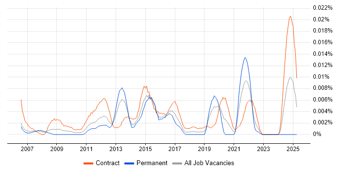 Job vacancy trend for Infrastructure Deployment Engineer in London Job vacancy trend for Infrastructure Deployment Engineer in London