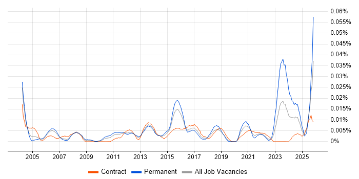 Infrastructure Design Engineer job vacancy trend in London