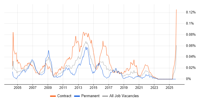 Infrastructure Designer job vacancy trend in London