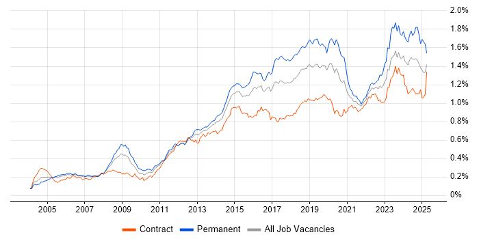 Job vacancy trend for Infrastructure Engineer in London Job vacancy trend for Infrastructure Engineer in London