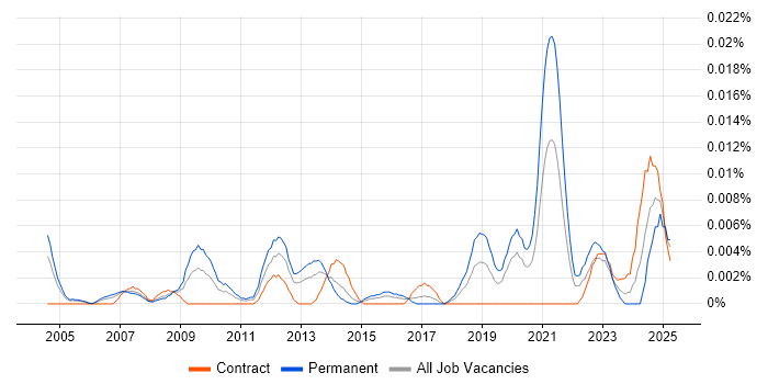 Job vacancy trend for Infrastructure Engineering Manager in London Job vacancy trend for Infrastructure Engineering Manager in London