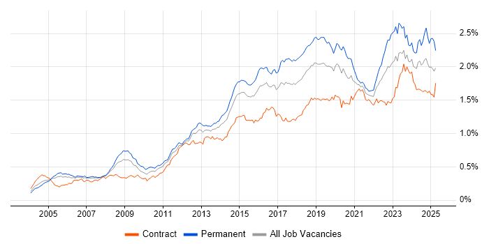 Job vacancy trend for Infrastructure Engineering in London