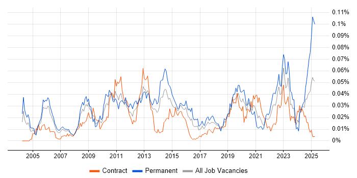 Job vacancy trend for Infrastructure Maintenance in London Job vacancy trend for Infrastructure Maintenance in London