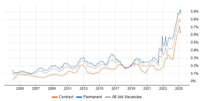 Job vacancy trend for Infrastructure Management in London Job vacancy trend for Infrastructure Management in London
