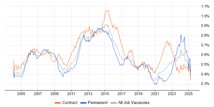 Job vacancy trend for Infrastructure Manager in London Job vacancy trend for Infrastructure Manager in London