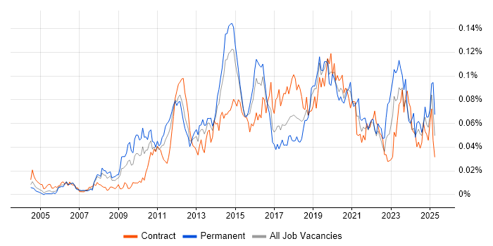 Job vacancy trend for Infrastructure Monitoring in London Job vacancy trend for Infrastructure Monitoring in London