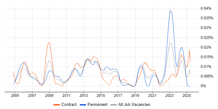 Job vacancy trend for Infrastructure Operations Analyst in London