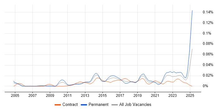 Job vacancy trend for Infrastructure Operations Engineer in London Job vacancy trend for Infrastructure Operations Engineer in London