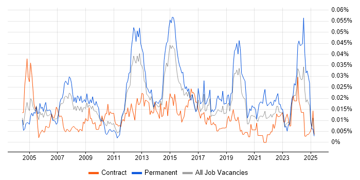 Job vacancy trend for Infrastructure Operations Manager in London