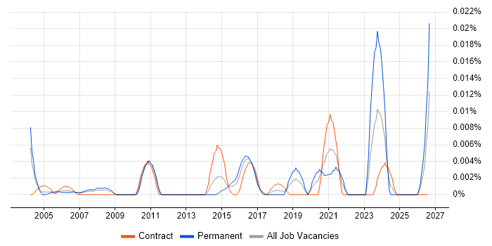 Infrastructure Operations Specialist job vacancy trend in London
