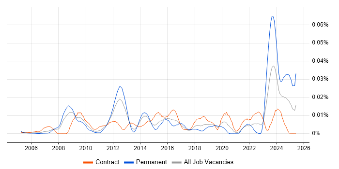 Job vacancy trend for Infrastructure Portfolio Manager in London