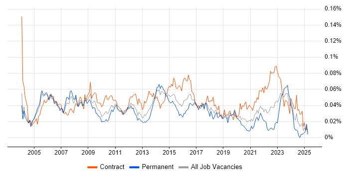 Job vacancy trend for Infrastructure Programme Manager in London