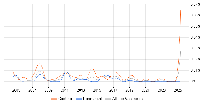 Job vacancy trend for Infrastructure Project Leader in London Job vacancy trend for Infrastructure Project Leader in London