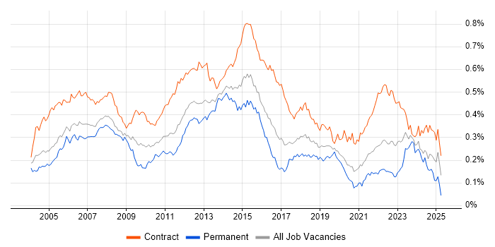 Job vacancy trend for Infrastructure Project Manager in London Job vacancy trend for Infrastructure Project Manager in London
