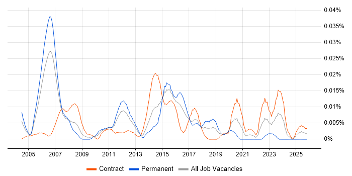 Infrastructure Security Consultant job vacancy trend in London