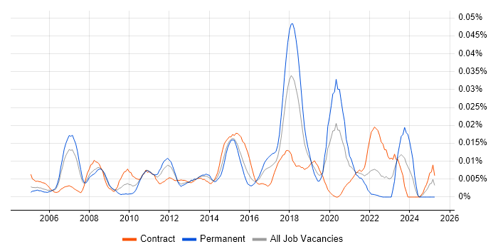Job vacancy trend for Infrastructure Security Specialist in London Job vacancy trend for Infrastructure Security Specialist in London