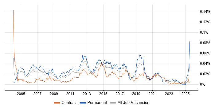 Job vacancy trend for Infrastructure Services Manager in London