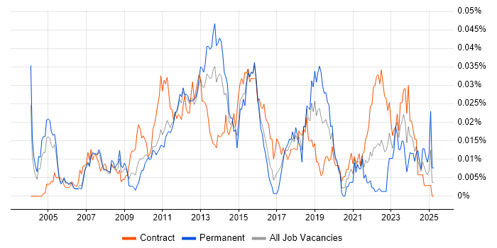 Job vacancy trend for Infrastructure Services Project Manager in London Job vacancy trend for Infrastructure Services Project Manager in London