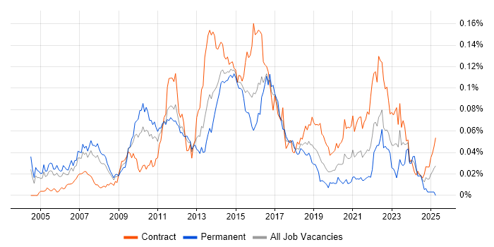Job vacancy trend for Infrastructure Solutions Architect in London Job vacancy trend for Infrastructure Solutions Architect in London