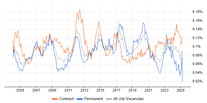 Job vacancy trend for Infrastructure Specialist in London