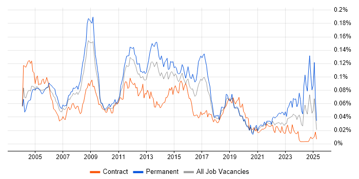 Job vacancy trend for Infrastructure Support Analyst in London