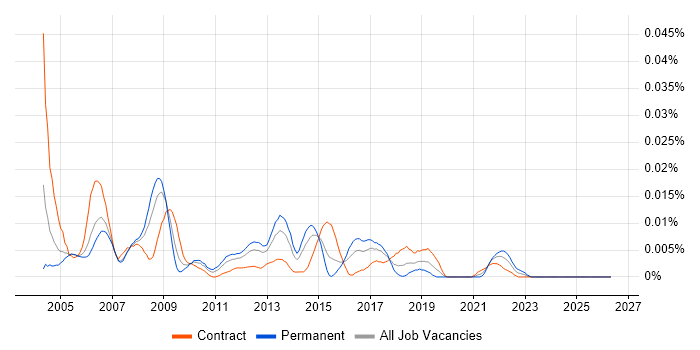 Infrastructure Support Consultant job vacancy trend in London