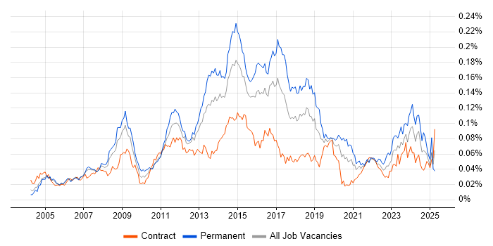 Job vacancy trend for Infrastructure Support Engineer in London