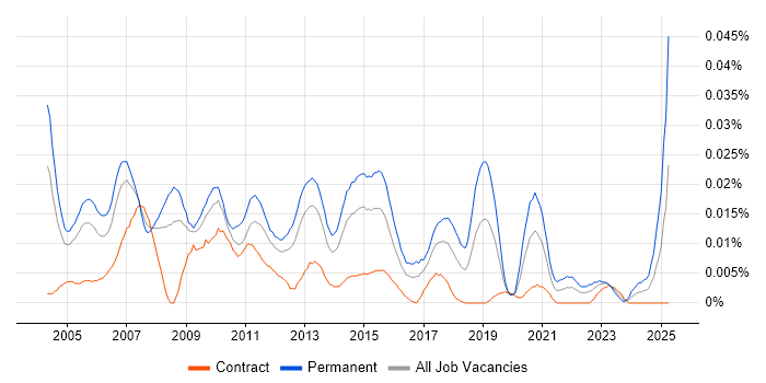 Job vacancy trend for Infrastructure Support Manager in London Job vacancy trend for Infrastructure Support Manager in London