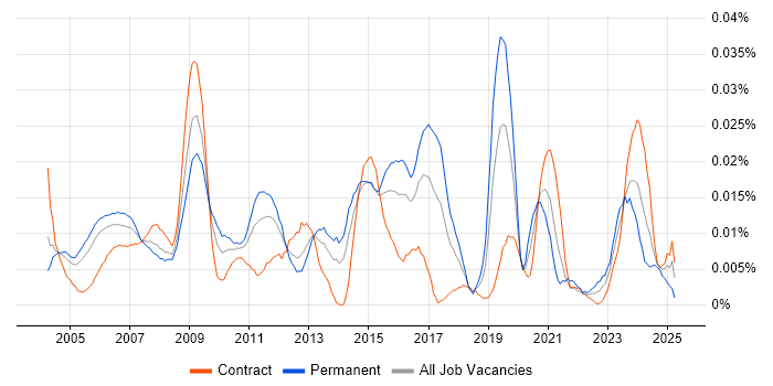 Job vacancy trend for Infrastructure Support Specialist in London Job vacancy trend for Infrastructure Support Specialist in London