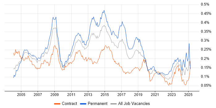 Job vacancy trend for Infrastructure Support in London