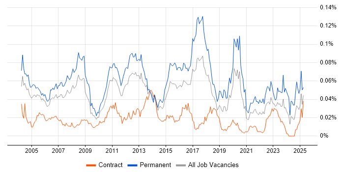 Job vacancy trend for Infrastructure Team Leader in London Job vacancy trend for Infrastructure Team Leader in London