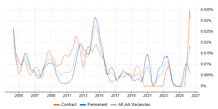 Infrastructure Technician job vacancy trend in London
