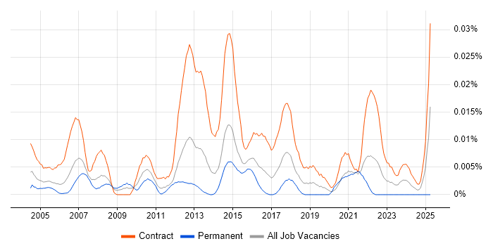 Job vacancy trend for Infrastructure Test Analyst in London Job vacancy trend for Infrastructure Test Analyst in London