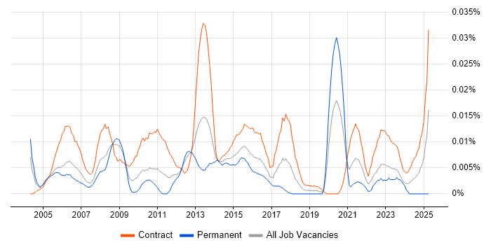 Job vacancy trend for Infrastructure Test Manager in London