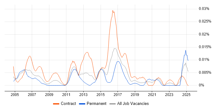 Job vacancy trend for Infrastructure Tester in London Job vacancy trend for Infrastructure Tester in London