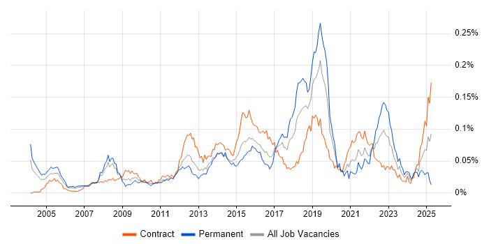Job vacancy trend for Infrastructure Transformation in London