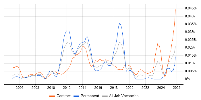 Infrastructure Transition job vacancy trend in London