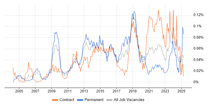 Job vacancy trend for Inmon Methodology in London