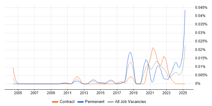 Job vacancy trend for Innovation Analyst in London Job vacancy trend for Innovation Analyst in London