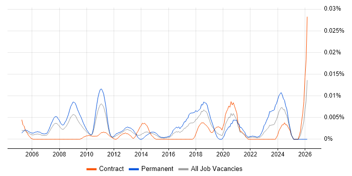 Innovation Consultant job vacancy trend in London