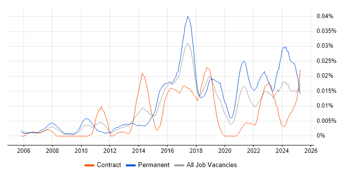 Job vacancy trend for Innovation Manager in London Job vacancy trend for Innovation Manager in London