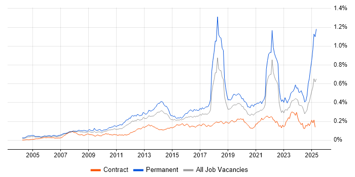 Job vacancy trend for Innovative Thinking in London Job vacancy trend for Innovative Thinking in London