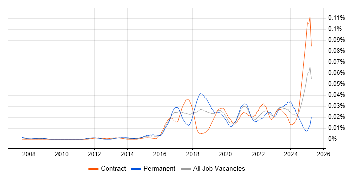 Job vacancy trend for Insider Threat in London Job vacancy trend for Insider Threat in London