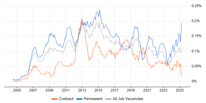 Job vacancy trend for Insight Analyst in London