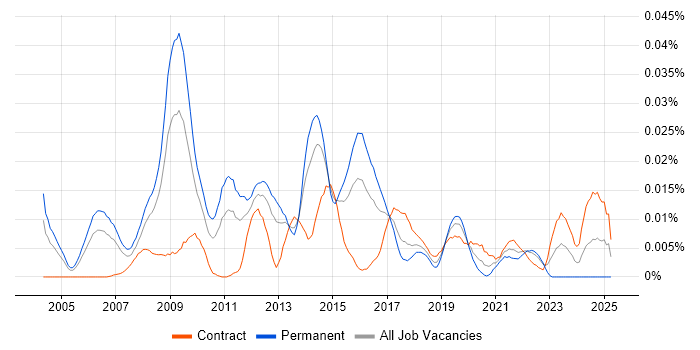 Job vacancy trend for Insight Consultant in London Job vacancy trend for Insight Consultant in London