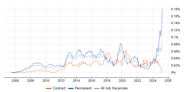 Job vacancy trend for Insight Data Analyst in London