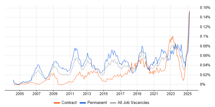 Job vacancy trend for Insight Manager in London Job vacancy trend for Insight Manager in London
