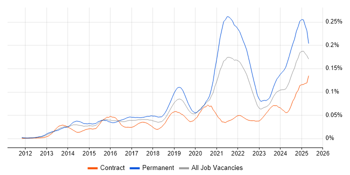 Job vacancy trend for Instagram in London Job vacancy trend for Instagram in London